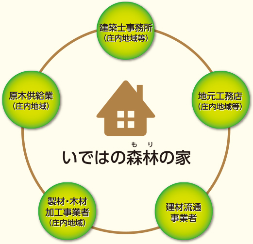 構成員の連携体制