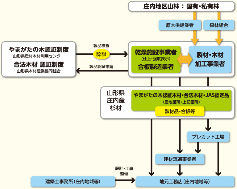 地域材供給の流れ